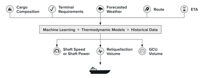 Boil-off Gas Optimization by Nautilus Labs Boil-off Gas Optimization by Nautilus Labs