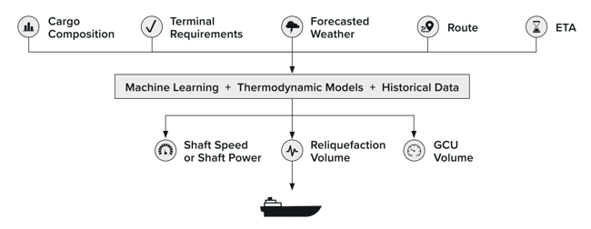 Boil-off Gas Optimization by Nautilus Labs